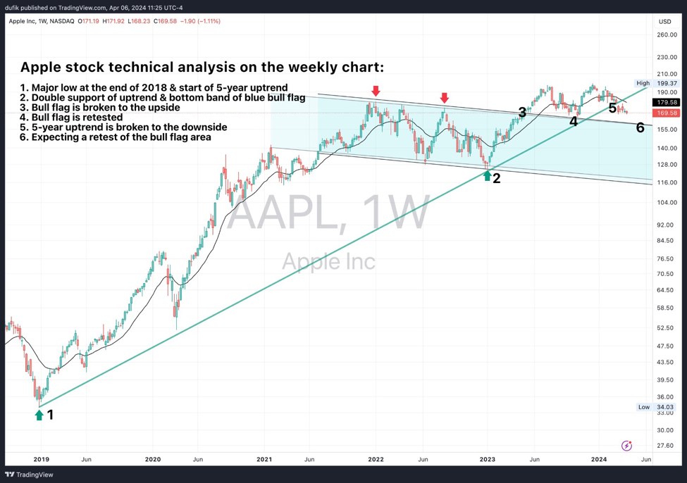 Apple stock technical analysis I'm watching this potential retest Forexlive